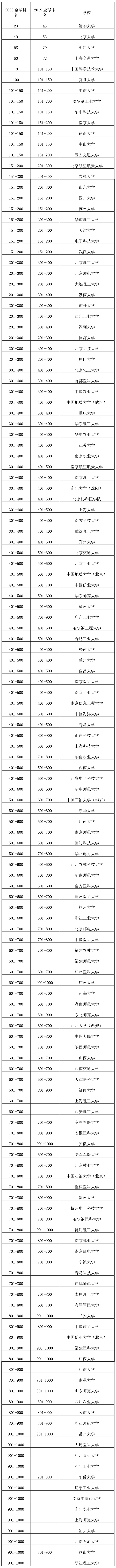 注：排名或排名区间相同的大学按英文校名字母顺序排列。