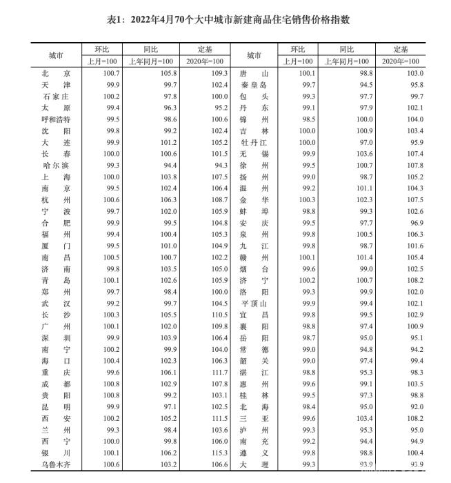 2022年4月70个大中城市新建商品住宅销售价格指数。截图自国家统计局官网