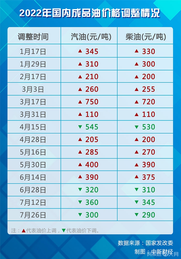 2022年国内成品油历次价格调整情况。(数据来源：国家发改委)